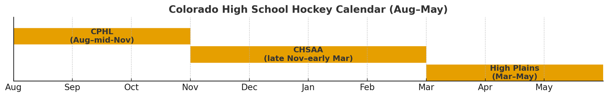 Colorado High School Hockey Calendar (Aug–May): CPHL in Fall, CHSAA in Winter, High Plains in Spring.